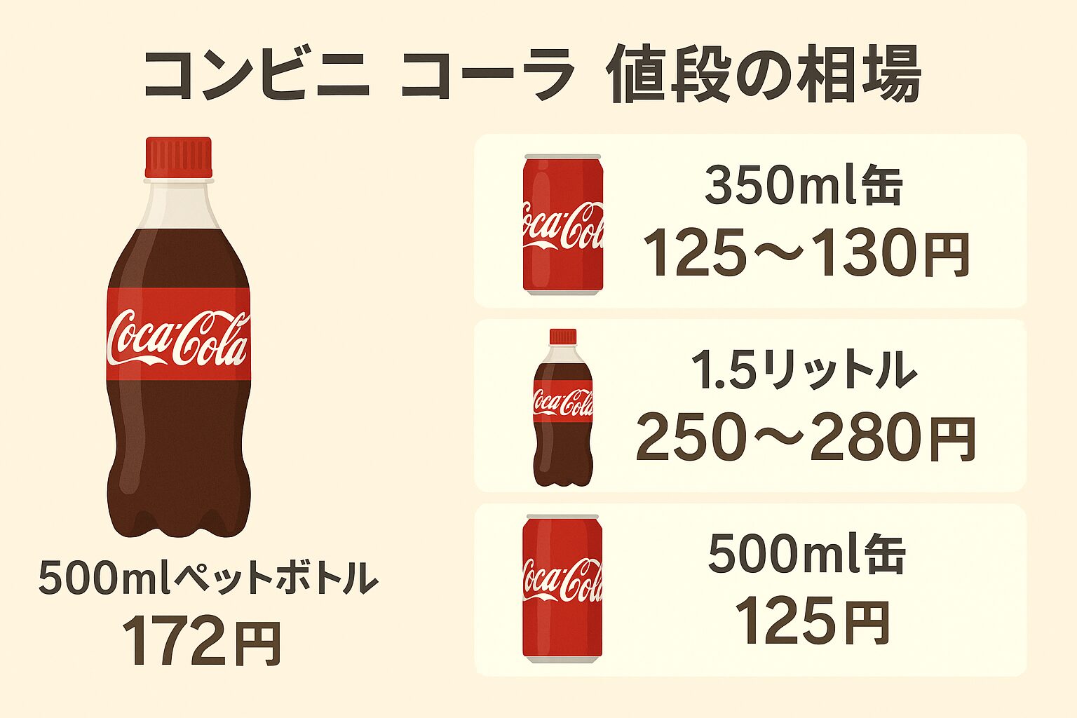 「コンビニ コーラ 値段の相場」のタイトルの下に、500mlペットボトル(172円)、350ml缶(125〜130円)、1.5リットルボトル(250〜280円)、500ml缶(125円)の価格がそれぞれの容器イラストとともに並べられたインフォグラフィック。背景はベージュで、シンプルかつ視認性の高いデザイン。