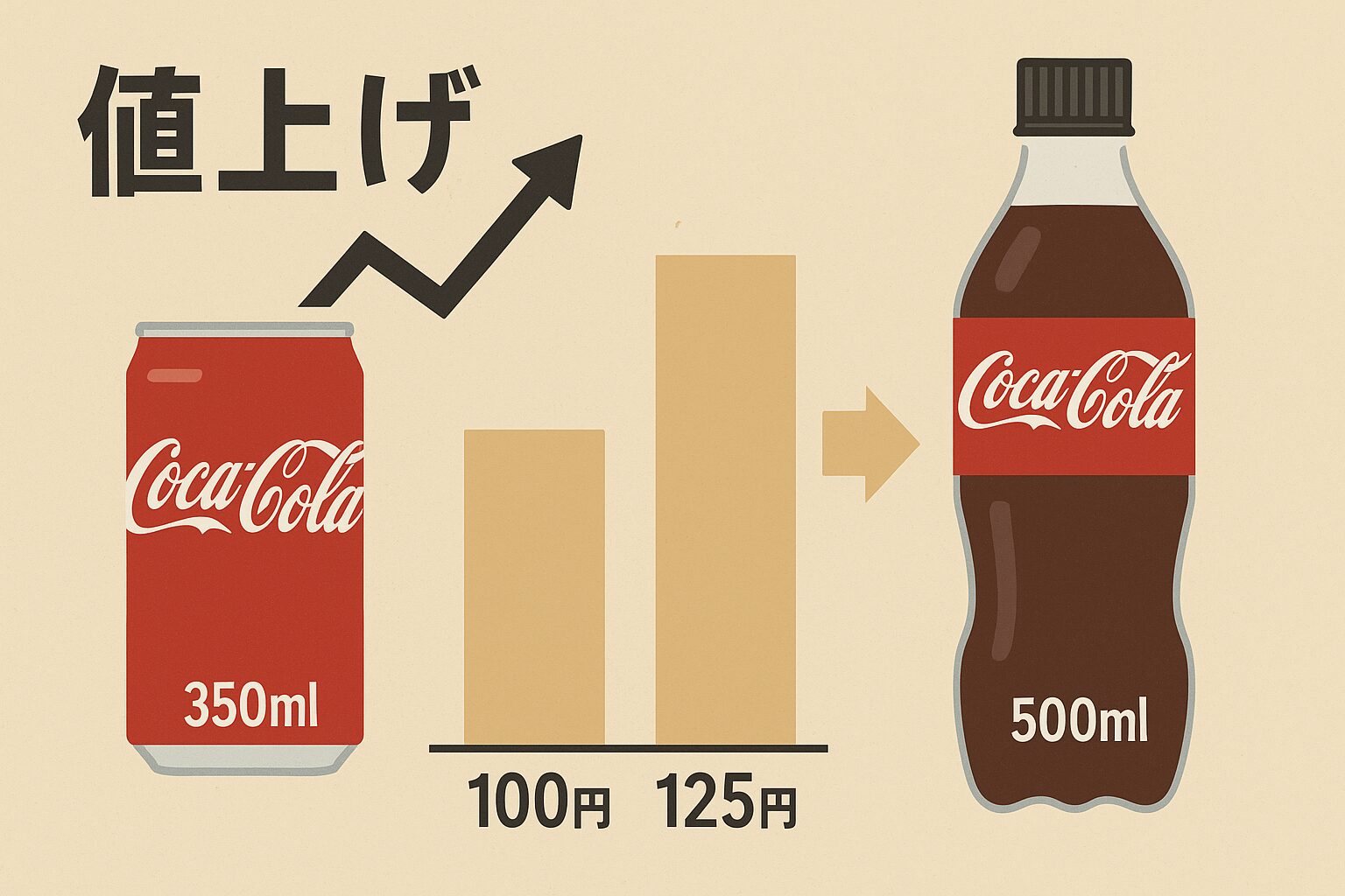 左側に350ml缶のコカ・コーラと「値上げ」を示す黒い矢印とジグザグ線、下には100円から125円への価格上昇を示す棒グラフ。右側には500mlペットボトルのイラストと矢印が描かれ、価格上昇の影響が缶からボトルにも波及していることを表現しているインフォグラフィック。背景は淡いベージュで統一。