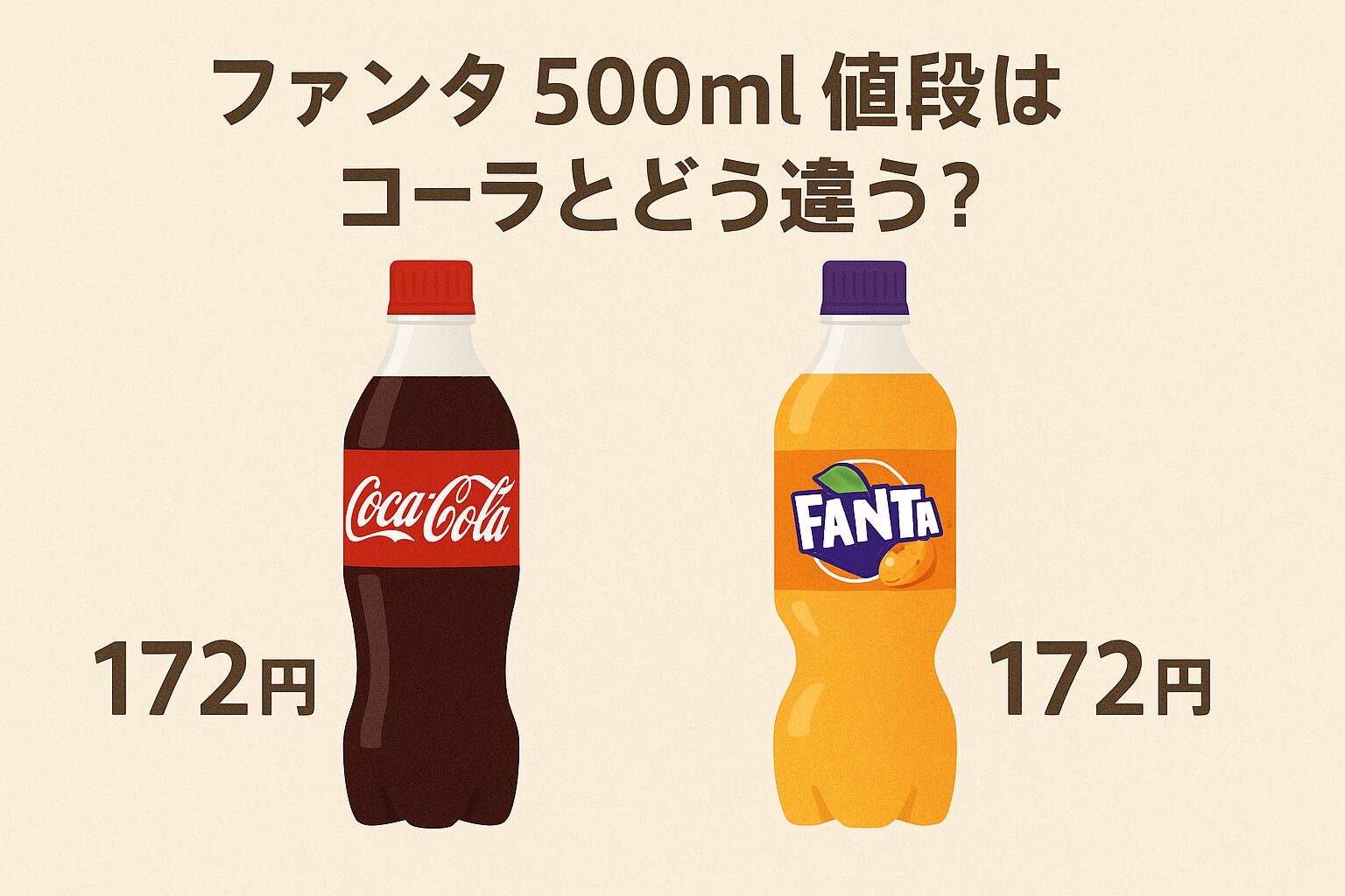 「ファンタ500ml 値段はコーラとどう違う?」という見出しの下に、コカ・コーラとファンタの500mlペットボトルが並んで配置され、それぞれに「172円」と価格が表示されている。左のコーラは赤ラベル、右のファンタはオレンジ色で紫キャップのデザイン。背景はベージュで、価格が同一であることをわかりやすく示した比較イラスト。