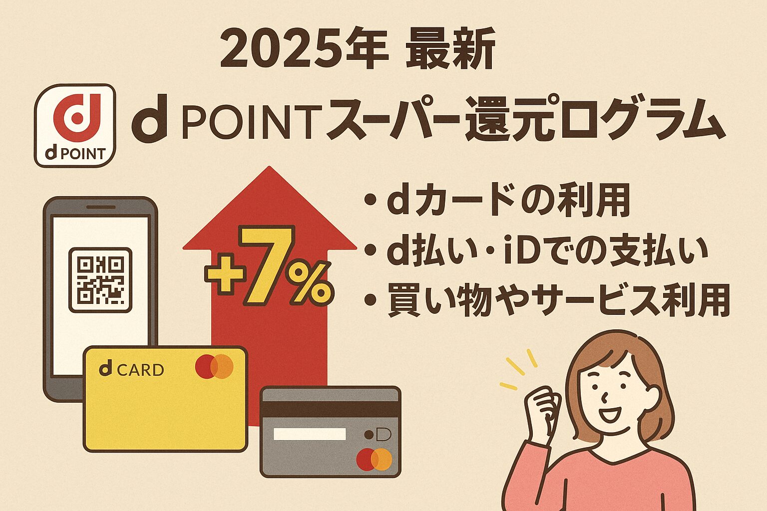 「2025年 最新 dポイント スーパー還元プログラム」という見出しの下に、スマートフォン、dカード、クレジットカード、赤い矢印に「+7%」の文字、そして「dカードの利用」「d払い・iDでの支払い」「買い物やサービス利用」の3つの条件が箇条書きで表示されている。右下には喜ぶ女性のイラスト。背景はベージュ。