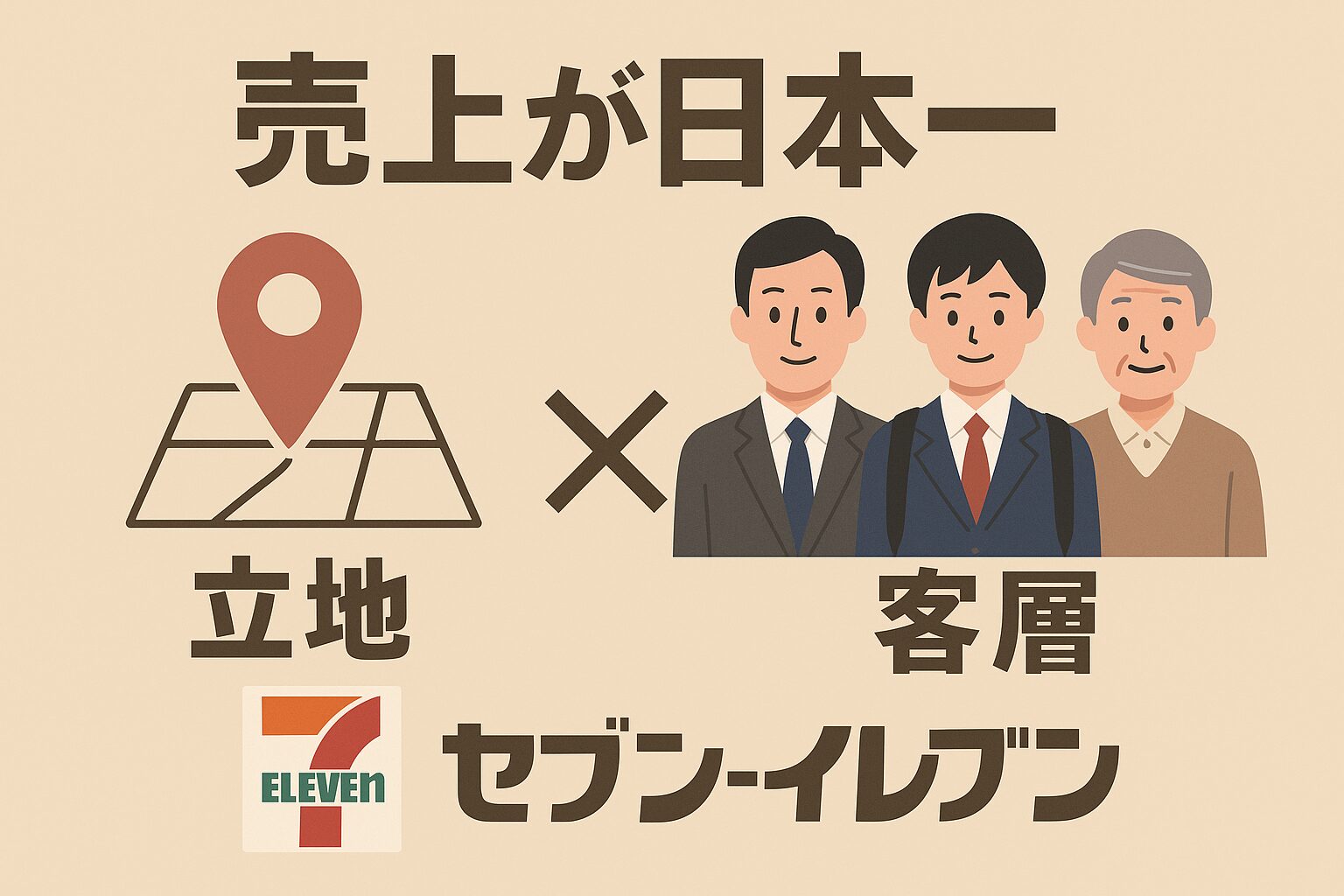 「売上が日本一」という見出しの下、左に赤いピンが立った地図アイコンと「立地」の文字、右にはスーツ姿のビジネスマン、学生、高齢者のイラストと「客層」の文字があり、中央に「×」が配置されている。下部にはセブンイレブンのロゴと「セブン-イレブン」の文字があり、売上好調の理由が「立地」と「客層」にあることを示すインフォグラフィック。