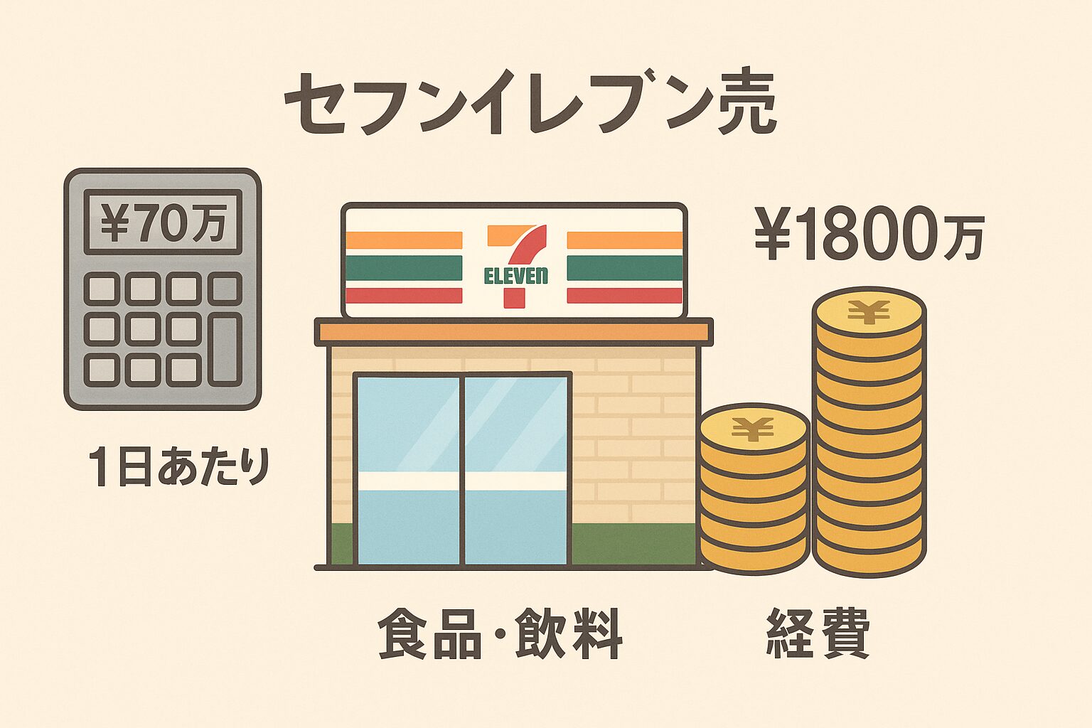 中央にセブンイレブン店舗のイラストがあり、左には「¥70万」と表示された電卓と「1日あたり」の文字。右には「¥1800万」と書かれた2種類の金貨の積み上げがあり、それぞれ「食品・飲料」「経費」とラベルが付いている。全体はベージュ背景で、店舗の平均売上に関する情報を視覚的に表している。