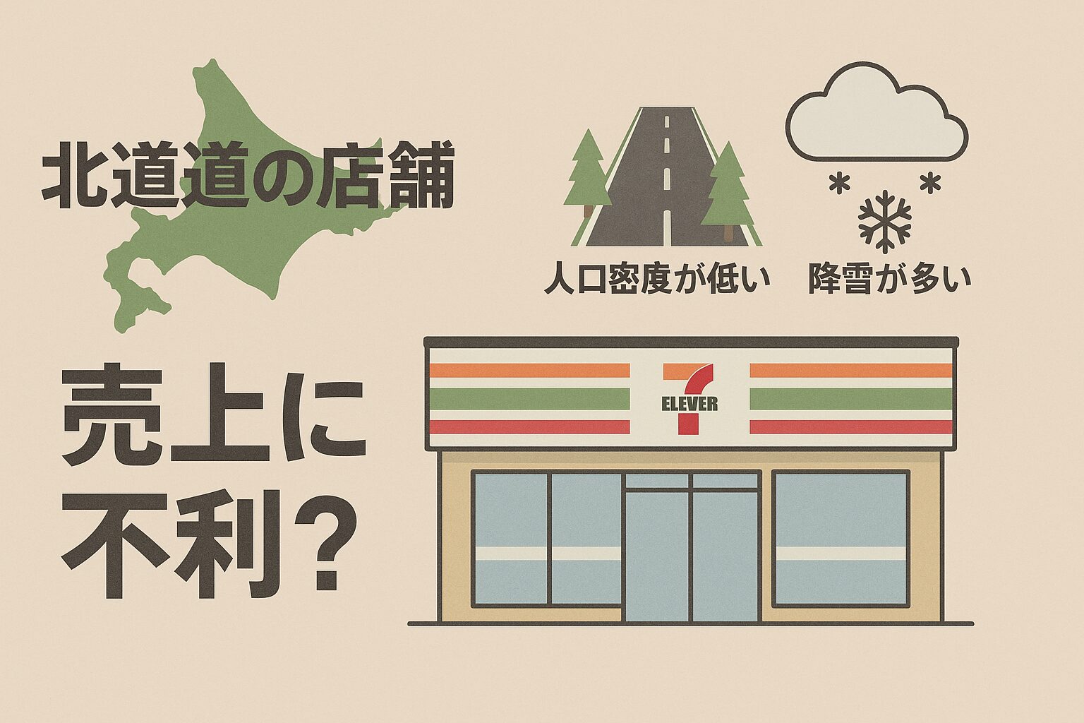 北海道の地図を背景に、「北海道の店舗 売上に不利?」という見出しとともに、7-Eleven店舗のイラストが中央に配置。右側には「人口密度が低い」と「降雪が多い」という課題を象徴するアイコン(郊外の道路と雪の雲)が描かれており、売上に影響を与える地域特性を視覚的に示している。
