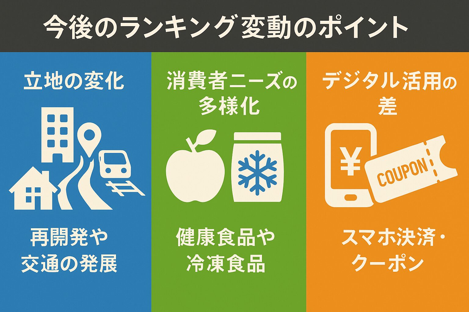 画像は3つのセクションに分かれており、左には工事中の再開発エリアと人の流れを示す矢印と「立地の変化」、中央には冷凍食品・健康食品・ヴィーガンマークの商品が並び「ニーズの多様化」、右にはスマホでモバイルオーダーする人とセルフレジが描かれ「デジタル活用の差」とラベルが付いている。背景はベージュで、ランキング変動の鍵となる要素が視覚的に表現されている。