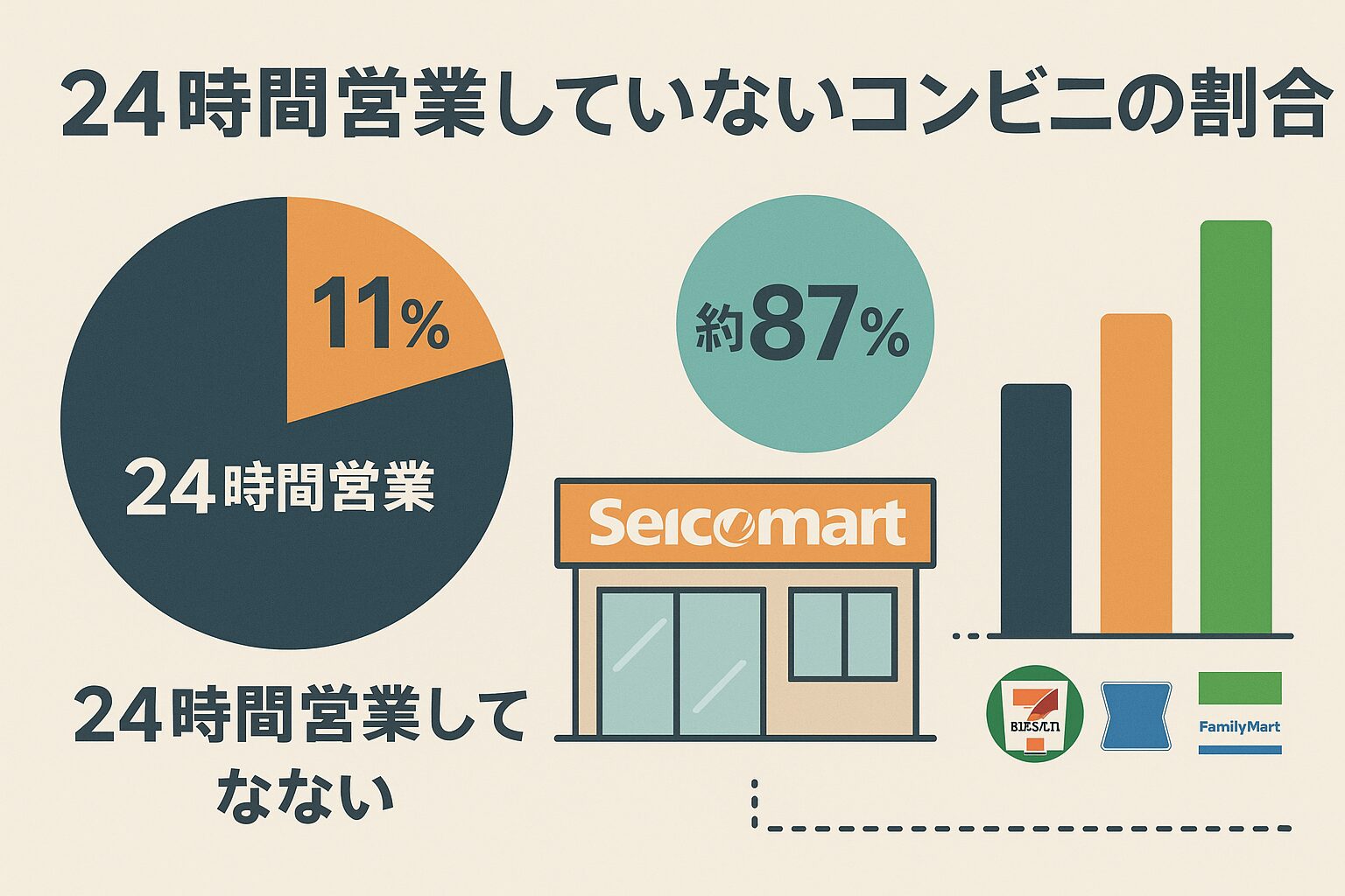 「24時間営業していないコンビニの割合」を表すインフォグラフィック。左側に「24時間営業」と「24時間営業していない」の割合を示す円グラフ(24時間営業が89%、していないが11%)。中央には「Seicomart(セイコーマート)」のイラストと、同チェーンが約87%の時短営業を行っている旨の円グラフ。右側にはセブンイレブン、ローソン、ファミリーマートの各社の時短営業比率を棒グラフで表現。全体にわかりやすい配色で整理された構成。
