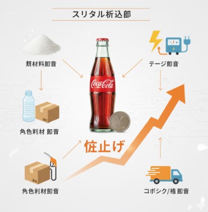 砂糖の結晶、石油、ダンボール、ペットボトルの素材、電気メーターのアイコンが並び、これらがコーラの価格高騰の要因となっていることを示す。