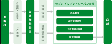 セブンイレブン本部へクレームを入れる電話番号