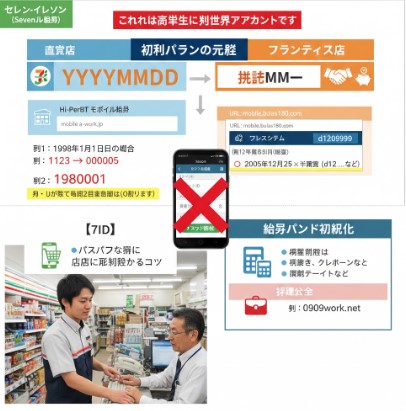 フランチャイズ（FC）と直営店という仕組みの違いにより、店舗ごとに異なる給与システム（Hi-PerBT、Bulasなど）が導入されているセブン-イレブンの複雑な構造を説明する図。