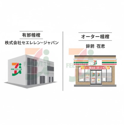 左右に分割された画面。左側には大手企業のロゴマークと「本部経営」の文字が書かれた建物、右側には「オーナー経営」と書かれた個人商店のような建物が描かれ、それぞれにコンビニのロゴが薄く重ねられている。