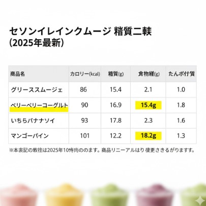 セブンイレブンスムージーの糖質とカロリーを比較した表で、グリーンスムージーが最も低糖質であることを示している。背景にはぼかしたスムージーのカップが写っている。