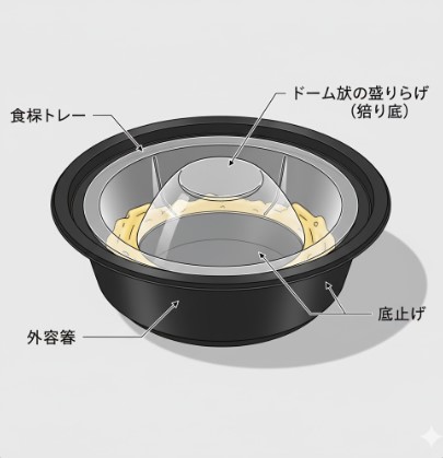 パスタ容器の中央が大きくドーム状に盛り上がり、内容量が少なく見える「絞り底」構造を示す断面図。