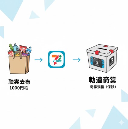 セブンネットショッピングでの過去の購入履歴(実績)が、Nintendo Switch 2の抽選応募条件(保険)となることを示す概念図。