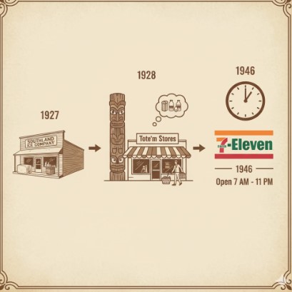 1927年の「サウスランド・アイス・カンパニー」から1928年の「トーテム・ストア」、そして1946年の「7-Eleven」への店名の変遷を図で示す