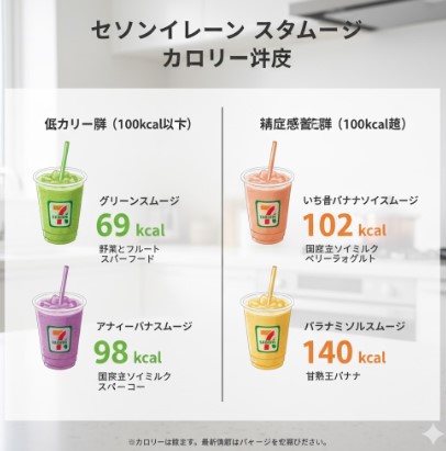 セブンイレブンスムージーのカロリーを比較するインフォグラフィック。グリーンスムージー（69kcal）とアサイーバナナスムージー（98kcal）が低カロリー群、いちごバナナソイスムージー（102kcal）とバナナミルクスムージー（140kcal）が満足感重視群として示されている。