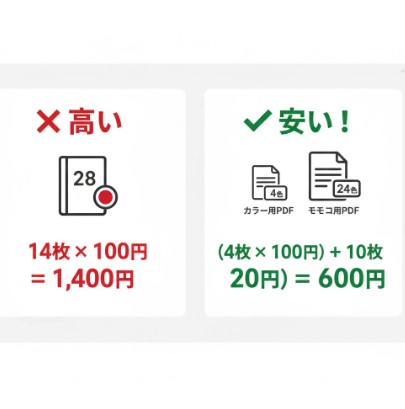 カラーページとモノクロページをPDFで分割することで印刷料金を大幅に節約するイメージ。