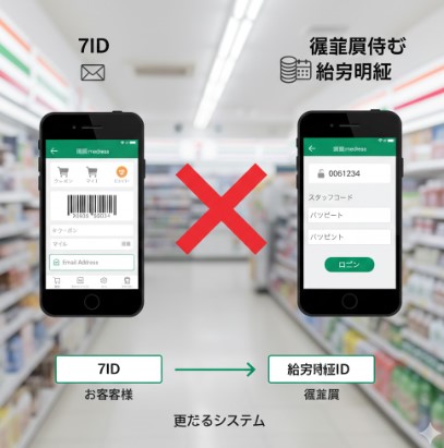 一般消費者向けの「7iD」と、従業員向けの「給与明細ログインID」が完全に別物であり、混同しないように注意を促す対比図。