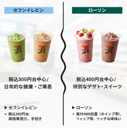セブンイレブンスムージーとローソンスムージーを比較するインフォグラフィック。セブンイレブンは300円台中心で日常的な健康・ご褒美を、ローソンは400円台中心で特別なデザート・スイーツを強調している。