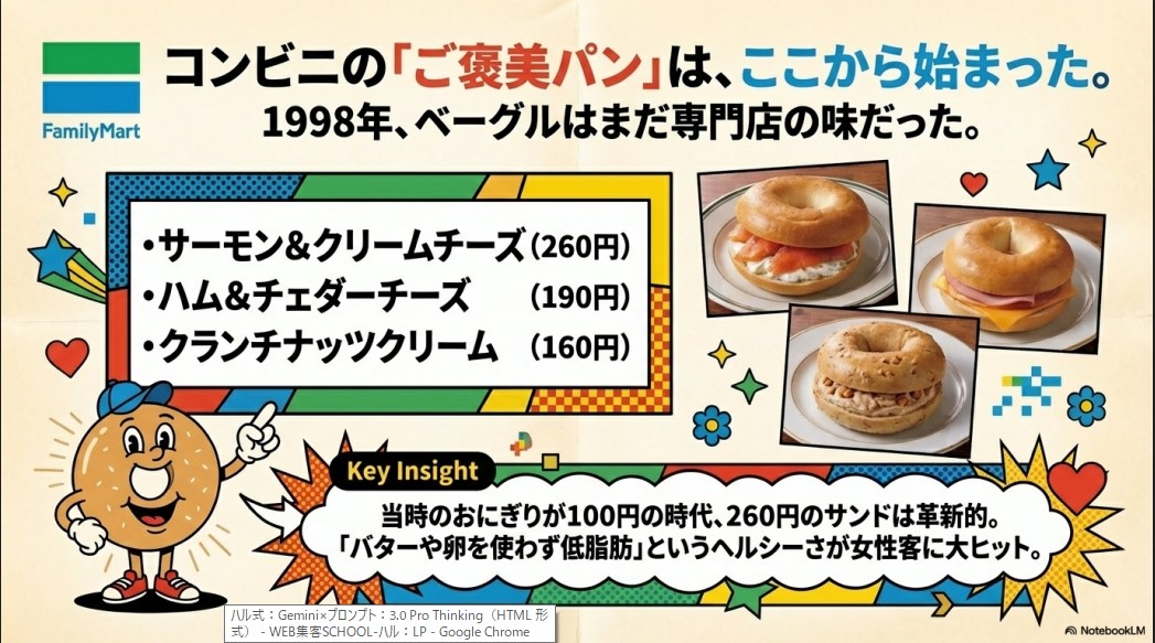 1998年当時のファミリーマートベーグルサンドのラインナップ(サーモン&クリームチーズ260円など)と当時のコンビニおにぎり価格との比較