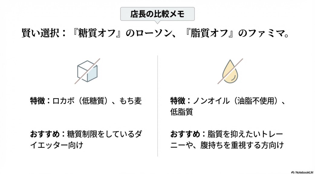 コンビニダイエット比較図。ローソンは「糖質制限(ロカボ)」向け、ファミリーマートは「脂質制限(ノンオイル)」向けであることを示すイラスト解説