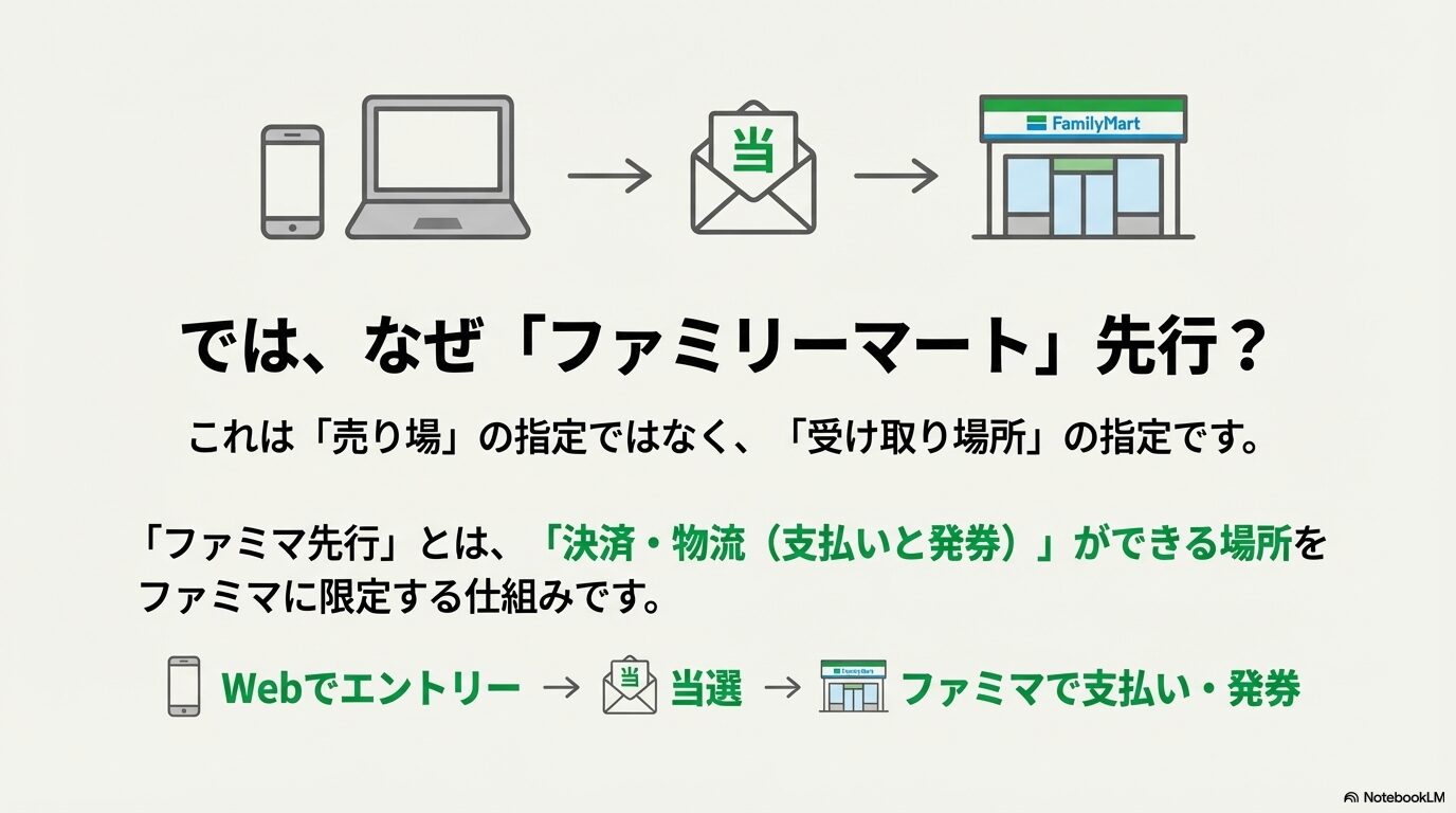 PCやスマホからWebでエントリーし、当選メールを受け取り、最後にファミリーマート店舗へ行く流れを示したフローチャート図。