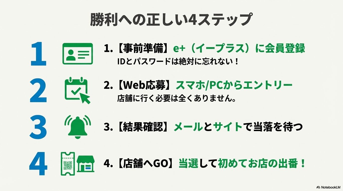 会員登録、2.Web応募、3.結果確認、4.店舗へGOという、チケット入手の4つの手順を解説したスライド。