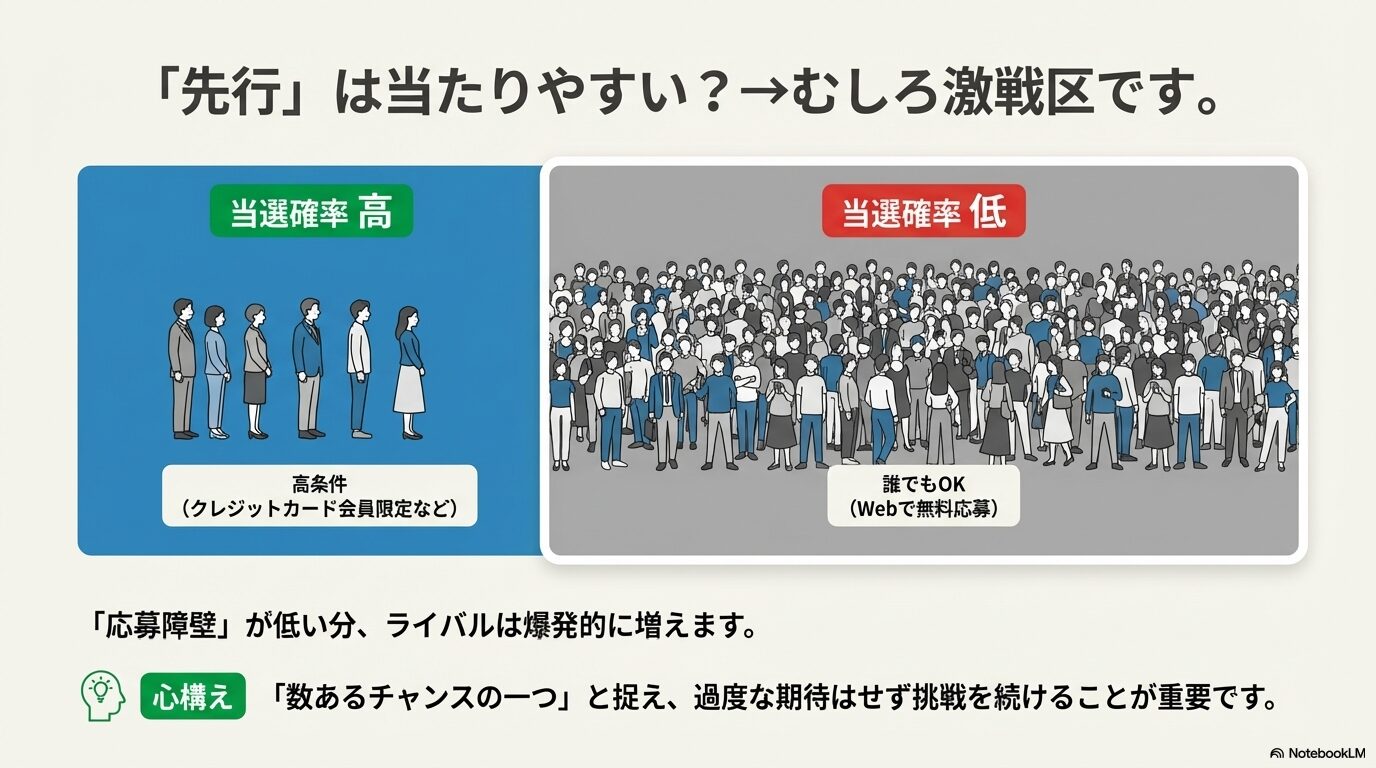 行列を作る人々のイラスト。「誰でもOK」なWeb応募は応募障壁が低いため、ライバルが増えて当選確率が低くなることを示した図。