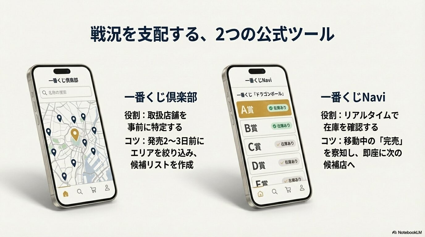 店舗特定のための「一番くじ倶楽部」と在庫確認のための「一番くじNavi」を連携させて動くコツの解説画像